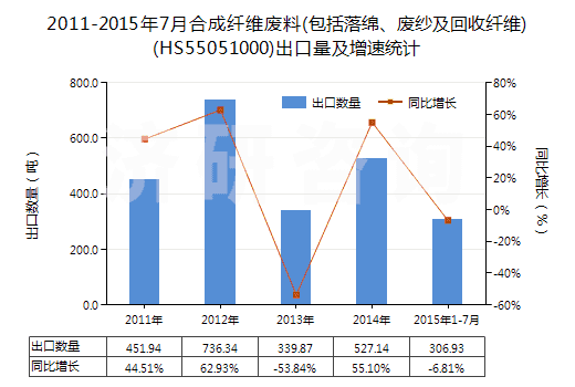 2011-2015年7月合成纖維廢料(包括落綿、廢紗及回收纖維)(HS55051000)出口量及增速統(tǒng)計